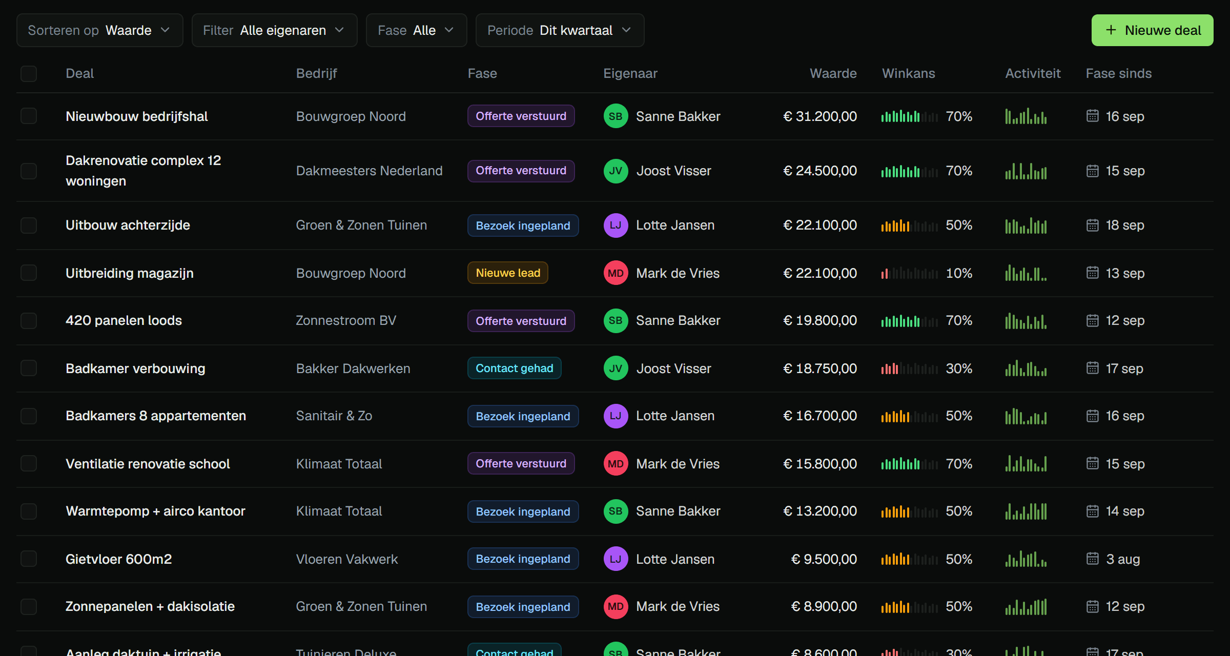 Cuna deals table: deal, company, stage, owner, value, win probability, activity and days in stage